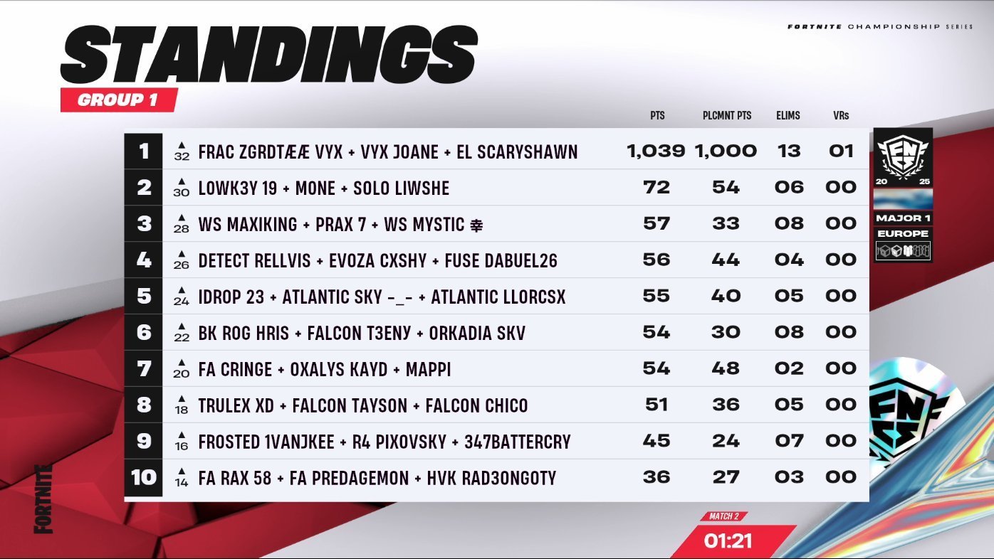 Primer trio europeo de mando en asegurarse una plaza en Grand Finals de Europa